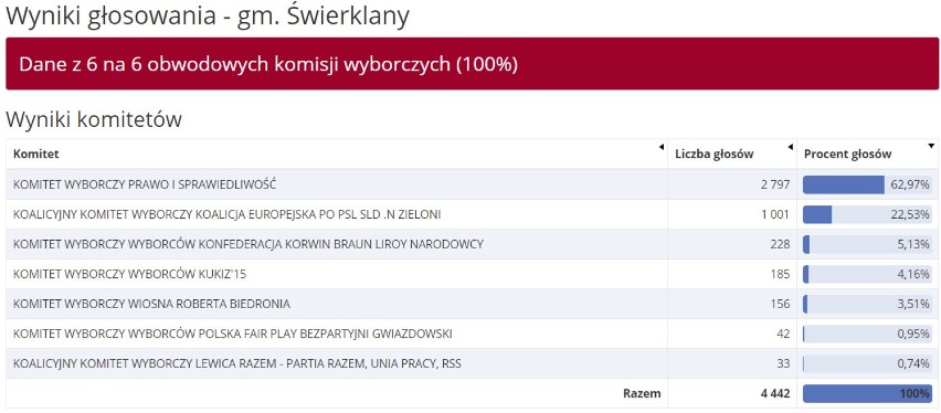 WYNIKI eurowyborów Rybniku i pow: Czerwionka-Leszczyny, Gaszowice, Jejkowice, Lyski, Świerklany, Rybnik
