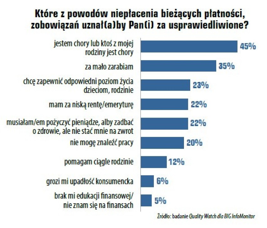 Dłużnik rekordzista ma do spłaty blisko 71 mln złotych