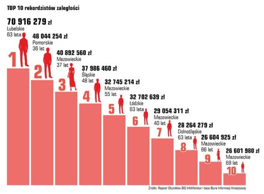 Dłużnik rekordzista ma do spłaty blisko 71 mln złotych