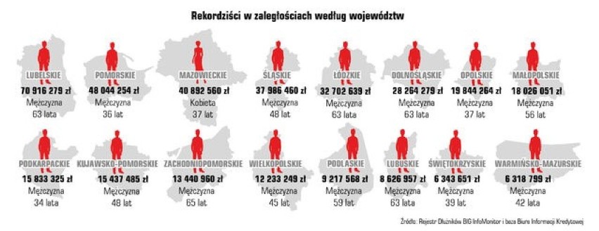 Dłużnik rekordzista ma do spłaty blisko 71 mln złotych