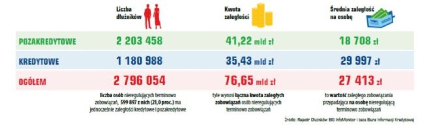 Dłużnik rekordzista ma do spłaty blisko 71 mln złotych