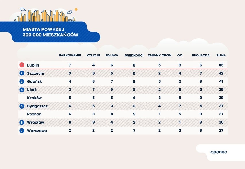 Ranking miast przyjaznych kierowcom: Najszybciej pojedziesz po Katowicach, najtaniej zatankujesz w Sosnowcu