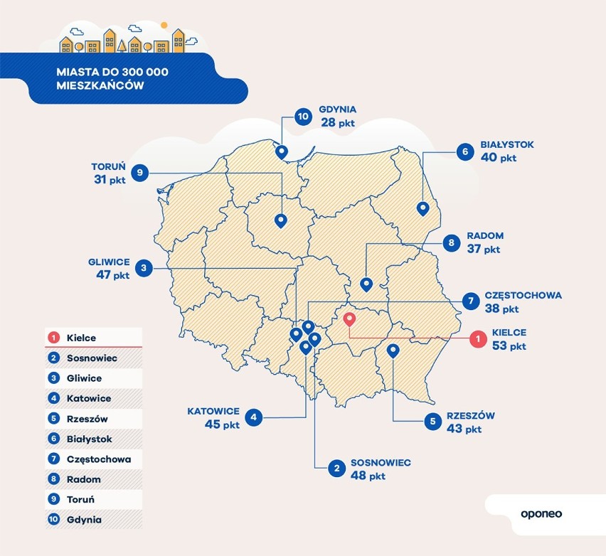 Ranking miast przyjaznych kierowcom: Najszybciej pojedziesz po Katowicach, najtaniej zatankujesz w Sosnowcu