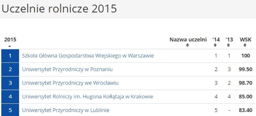 Ranking Uczelni Wyższych 2015 [PERSPEKTYWY]