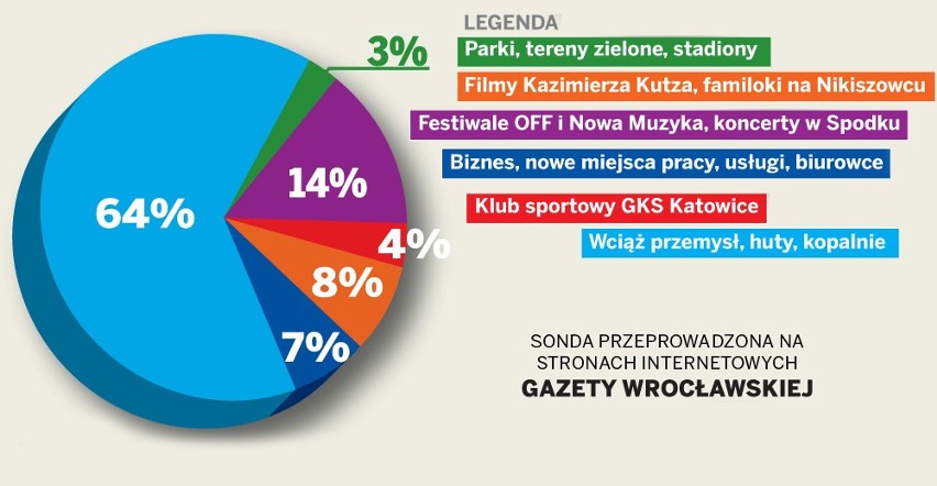 Co sądzą o Katowicach mieszkańcy Polski [SONDA]