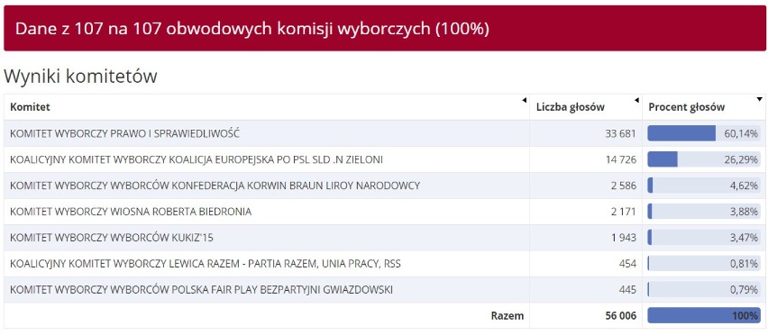 WYNIKI eurowyborów w pow. żywieckim 2019 [Gilowice, Węgierska Górka, Jeleśnia, Milówka, Rajcza, Ujsoły, Lipowa, Łękawica, Gilowice... ]]