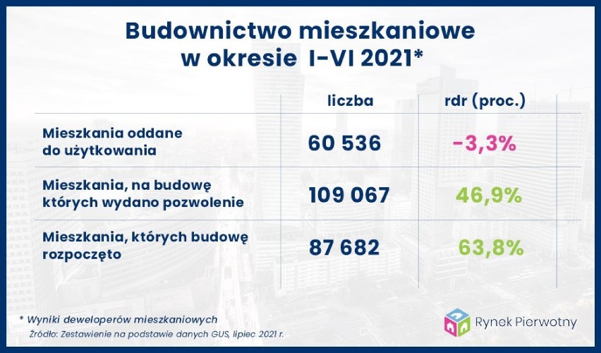 Wyniki deweloperów mieszkaniowych w pierwszym półroczu 2021...