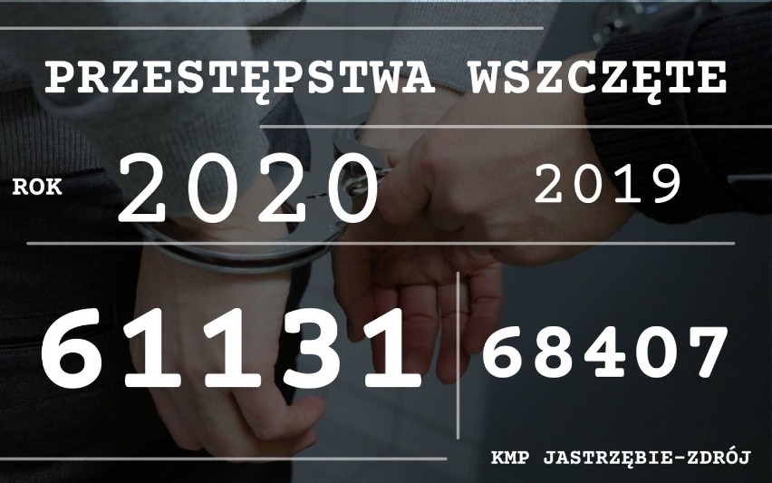 Pobicia, kradzieże, włamania, wypadki, narkotyki. Rok 2020 w...