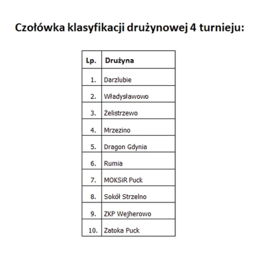 4. turniej Ligi Skata Ziemi Puckiej