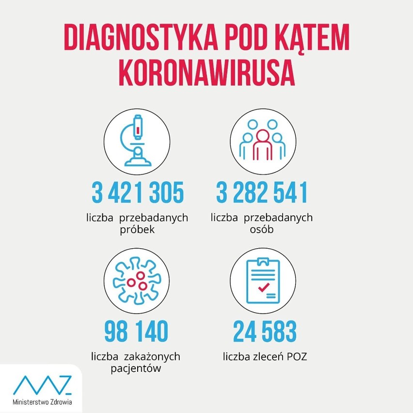 W ciągu doby wykonano ponad 30,5 tys. testów na obecność koronawirusa