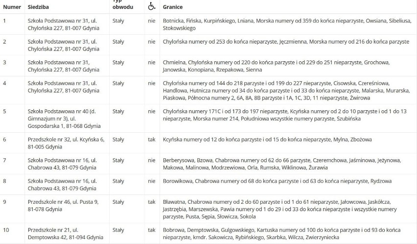 Wybory parlamentarne 2019. Gdzie głosować w Gdyni? Lista obwodów