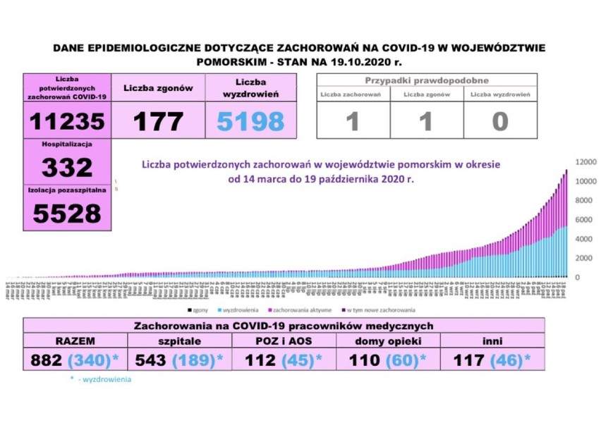 Pomorska sytuacja koronawirusowa - 19 października 2020