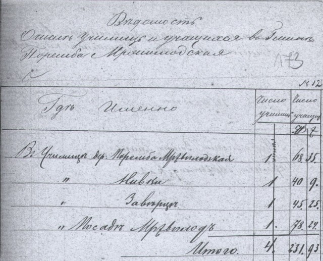 Sprawozdanie wójta gminy Poręba Mrzygłodzka z 1877 roku z liczbą nauczycieli i uczniów (chłopców i dziewcząt).