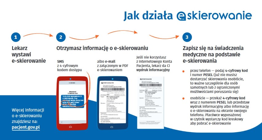 Skierowania do lekarza w formie elektronicznej. Jak działa e-skierowanie?