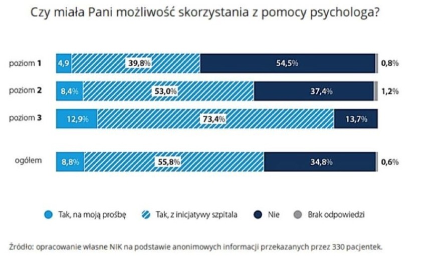 NIK opublikował raport o opiece nad pacjentkami, które straciły dziecko. Sytuacja jest daleka od regulaminowej