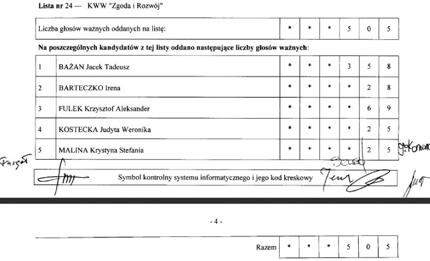 Nowa Rada Powiatu Wodzisławskiego: Tak głosowali mieszkańcy