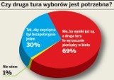 Jak wygrać II turę wyborów? Nasze propozycje