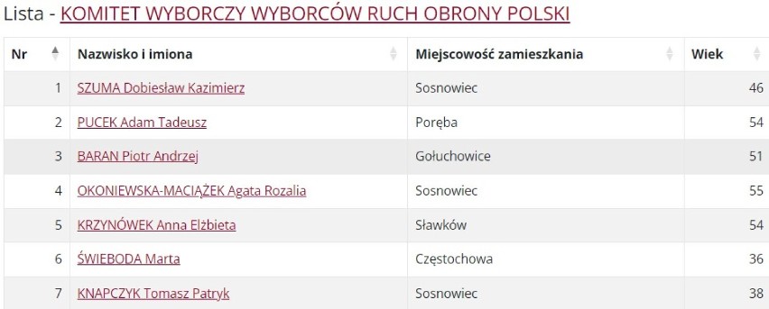 Obwód 7. Dąbrowa Górnicza, Jaworzno, Sosnowiec oraz powiaty: będziński i zawierciański