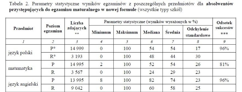 Słabe wyniki matury 2018 na Pomorzu. Egzamin maturalny zdało zaledwie 77 procent uczniów. Matura poprawkowa w sierpniu