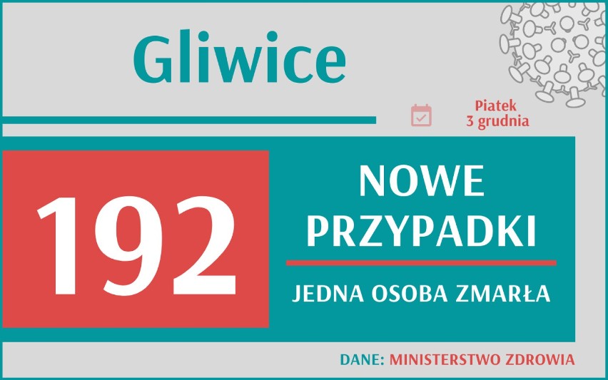 Stało się! Sytuacja jest dramatyczna. W województwie śląskim jest najwięcej zakażeń w Polsce! Bardzo dużo jest też zgonów! 