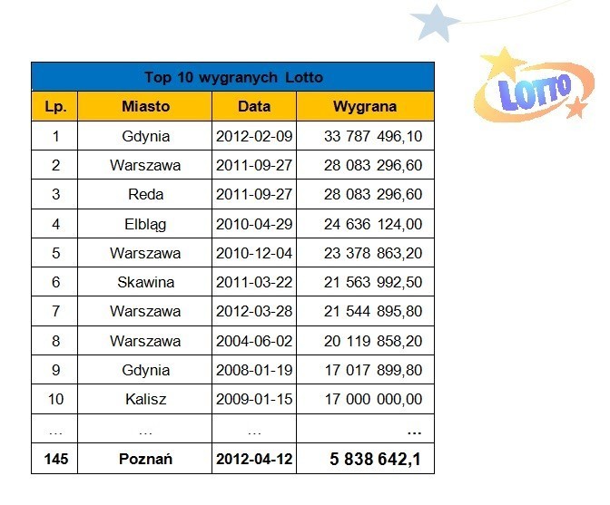 Wielka wygrana w Poznaniu