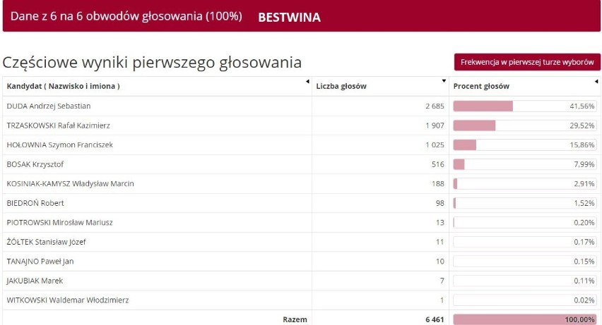 Wyniki wyborów prezydenckich w Bielsku-Białej i w pow. bielskim Jak głosowano?
