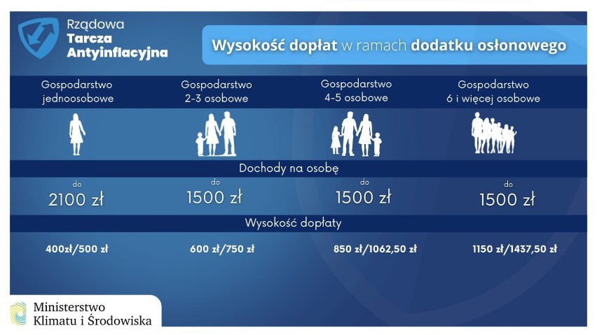 Każda polska rodzina i gospodarstwo jednoosobowe, o...