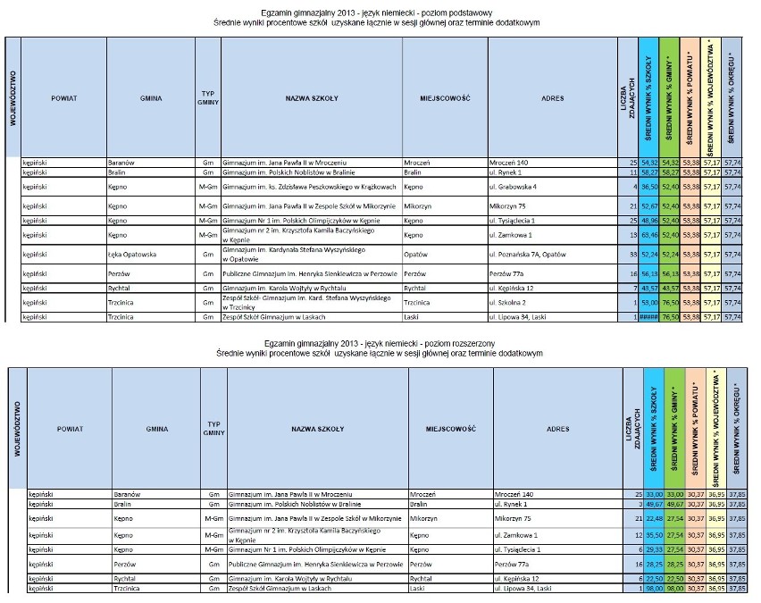 Egzamin gimnazjalny w Kępnie i powiecie kępińskim. SPRAWDŹ WYNIKI