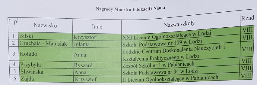 Lista nagród ministra (7,5 tys. zł brutto) z łódzkiej gali...