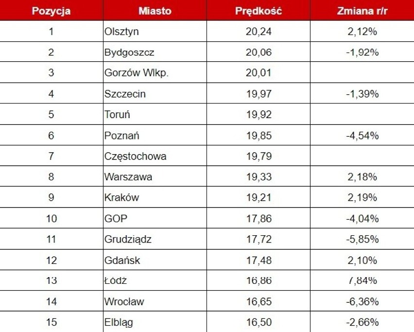 Ranking prędkości tramwajowych w Polsce. Dane o długościach...