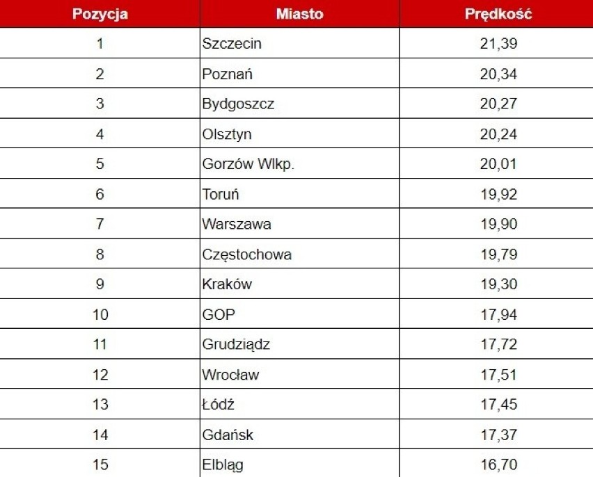 Szczecin jest najlepszy w Polsce poza godzinami szczytu.