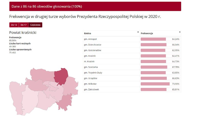Wybory w Kraśniku i pow. kraśnickim. Sprawdź, w których gminach i lokalach wyborczych zagłosowało najwięcej mieszkańców