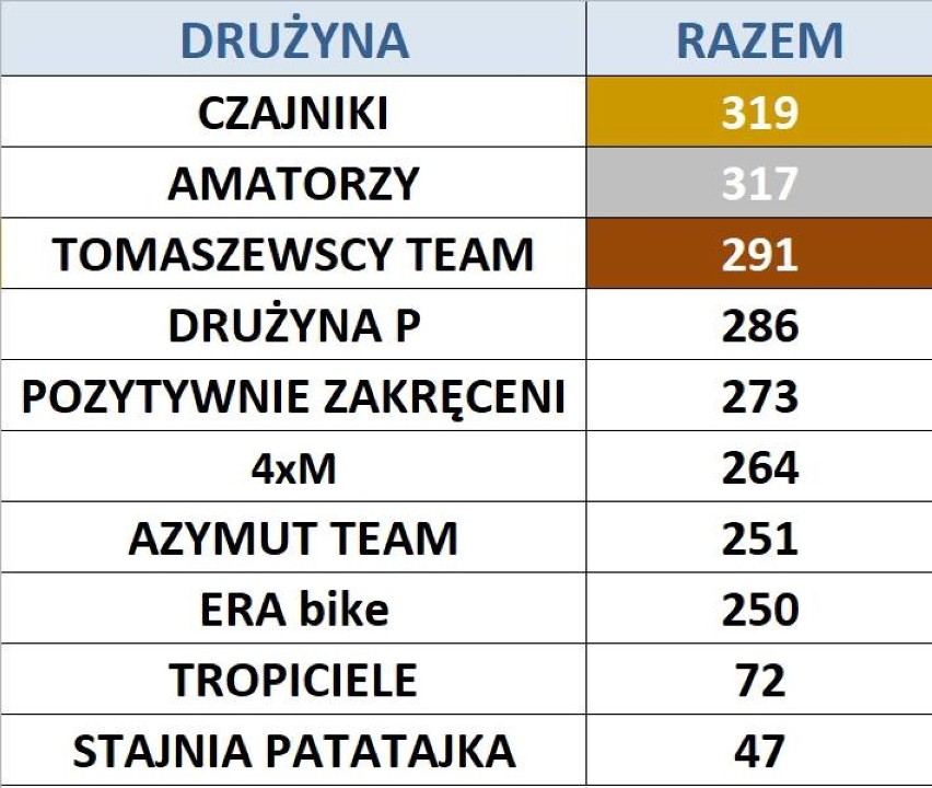 Era Travel Radomsko podsumowuje grę terenową GeoEra. Wygrała drużyna Czajników