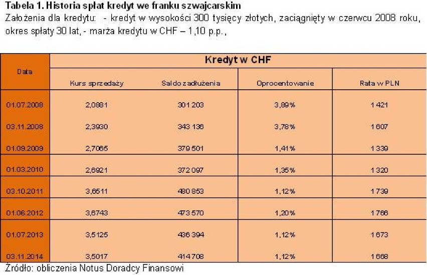Który kredyt jest tańszy w CHF czy PLN?