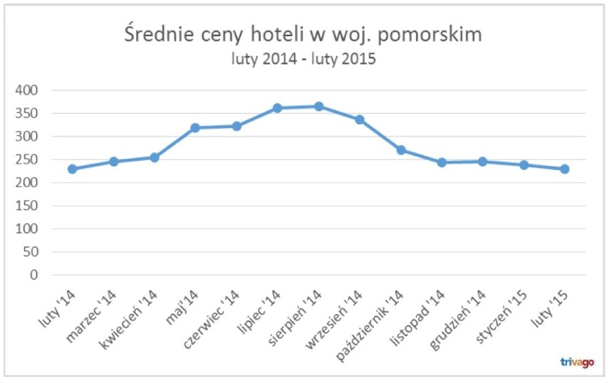 Ceny hoteli na Pomorzu: W lutym taniej w Sopocie, w Łebie ceny idą w górę