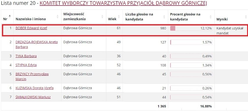 Dąbrowa Górnicza. Wyniki w okręgu wyborczym nr 1