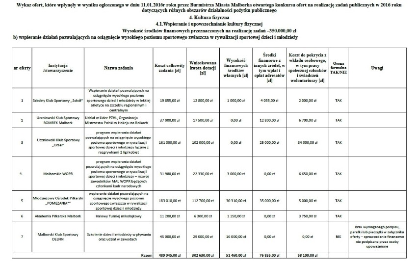 Organizacje chcą od miasta ponad 1,5 mln zł na swoją działalność. Sprawdź oferty