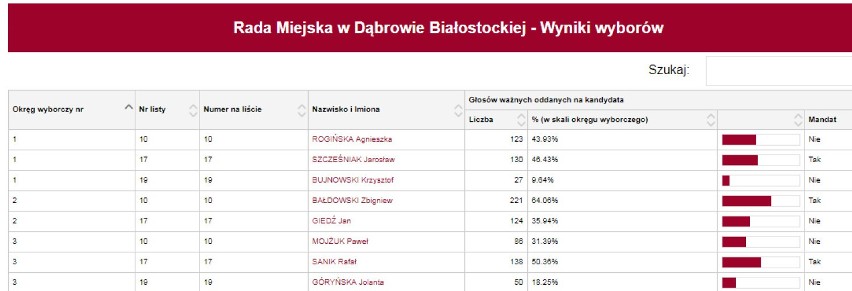 Szczegółowe wyniki wyborów do rady w Dąbrowie Białostockiej