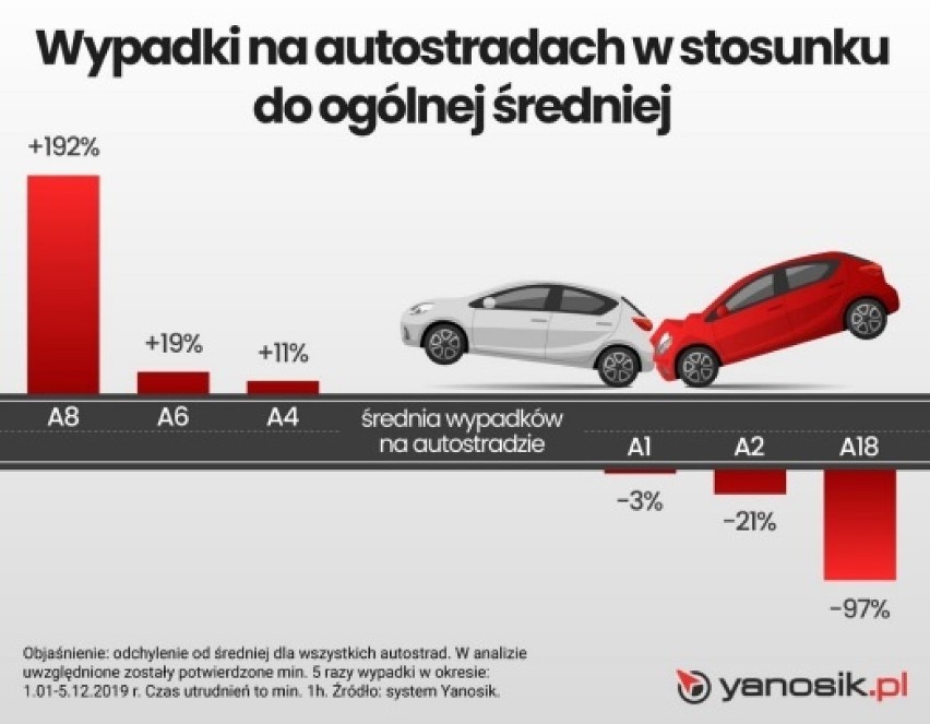 Najbardziej wypadkowe odcinki autostrad. Na liście jest Kraków