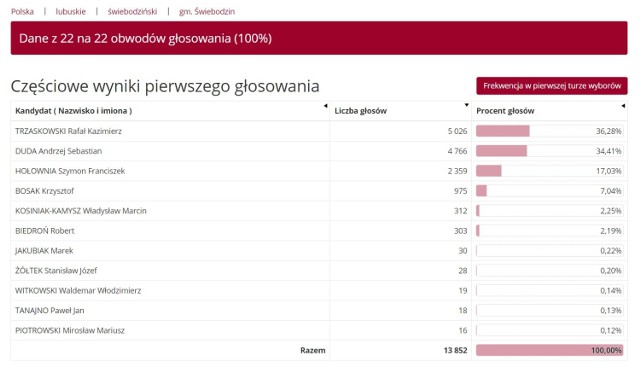 Wyniki w Gminie Świebodzin