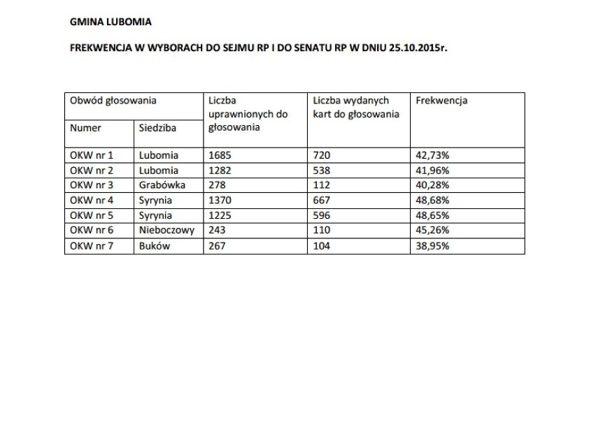 Wyniki do Sejmu i Senatu w Lubomi