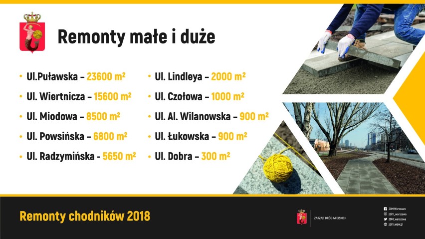 Remonty jak 22 Stadiony Narodowe. Zarząd Dróg Miejskich podsumowuje 2018 rok