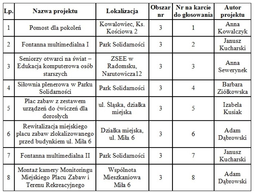 Budżet obywatelski Radomsko 2016. Listy projektów