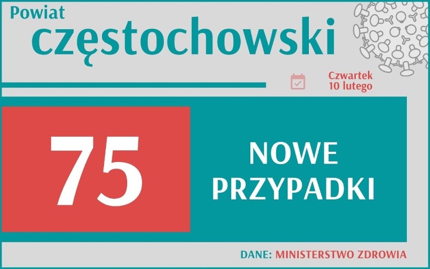 Koronawirus w Śląskiem: Liczba zakażeń spadła dwukrotnie! Jednak wciąż jesteśmy w krajowej czołówce. Zobacz szczegóły!