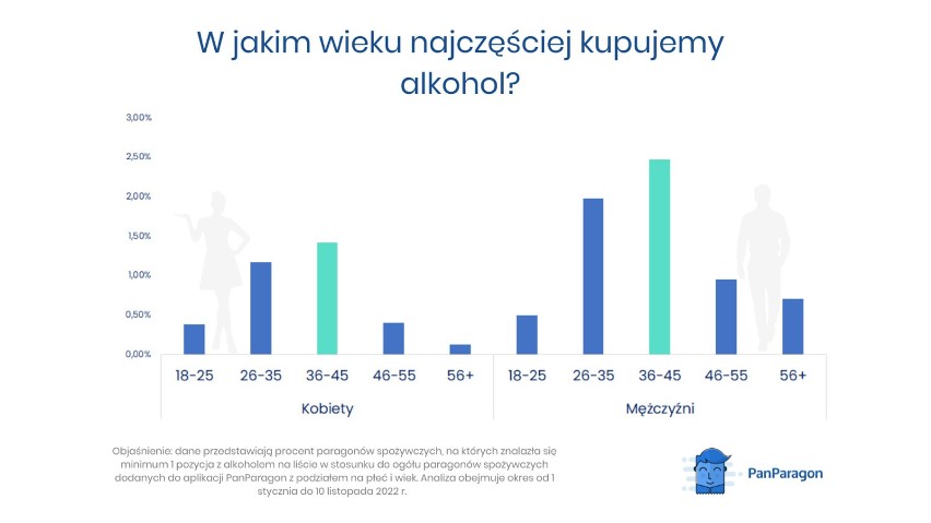 Czy młode kobiety w Polsce faktycznie „dają w szyję”? Co mówią paragony? Analiza ekspertów z aplikacji PanParagon INFOGRAFIKI