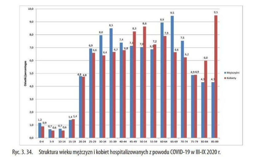 Struktura wieku mężczyzn i kobiet hospitalizowanych z powodu COVID-19 w III-IX 2020r.