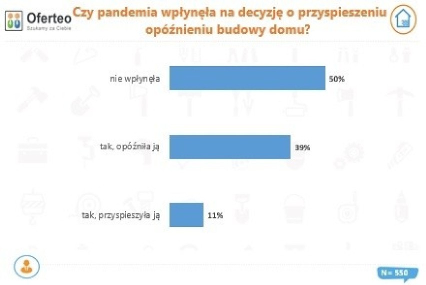 Wpływ pandemii na opóźnienie lub przyspieszenie decyzji o...