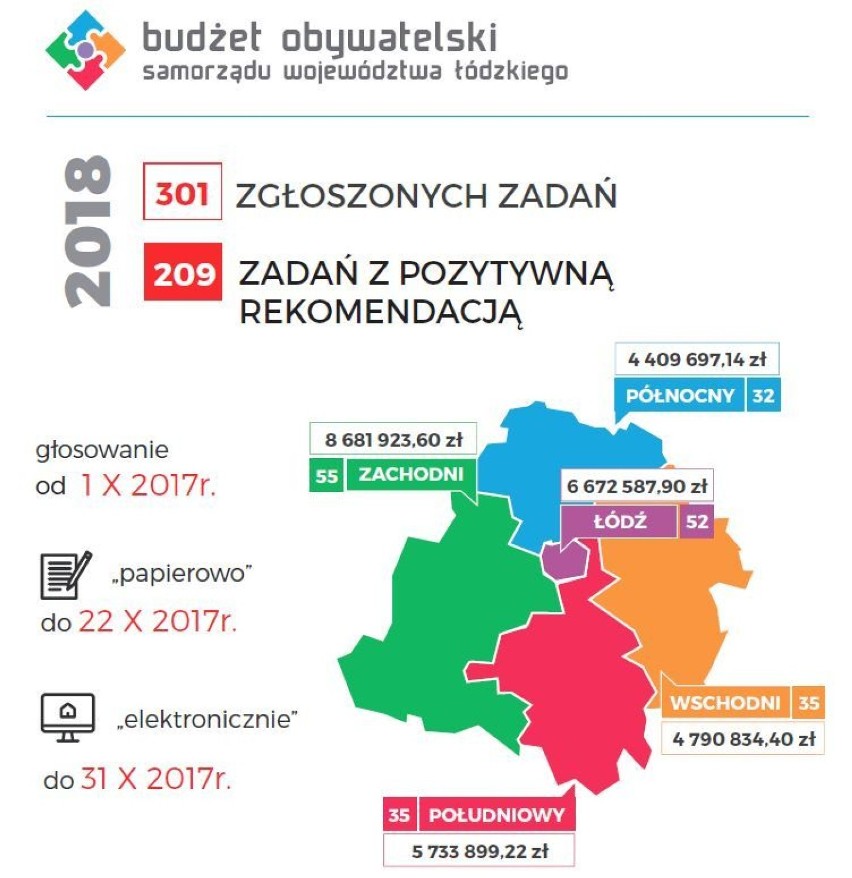 Budżet obywatelski województwa łódzkiego. Ruszyło głosowanie!