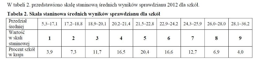 Sprawdzian szóstoklasisty 2012: Wstępne wyniki