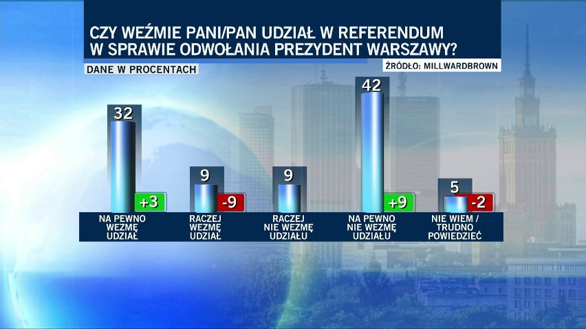 Wyniki sondażu przeprowadzonego przed referendum